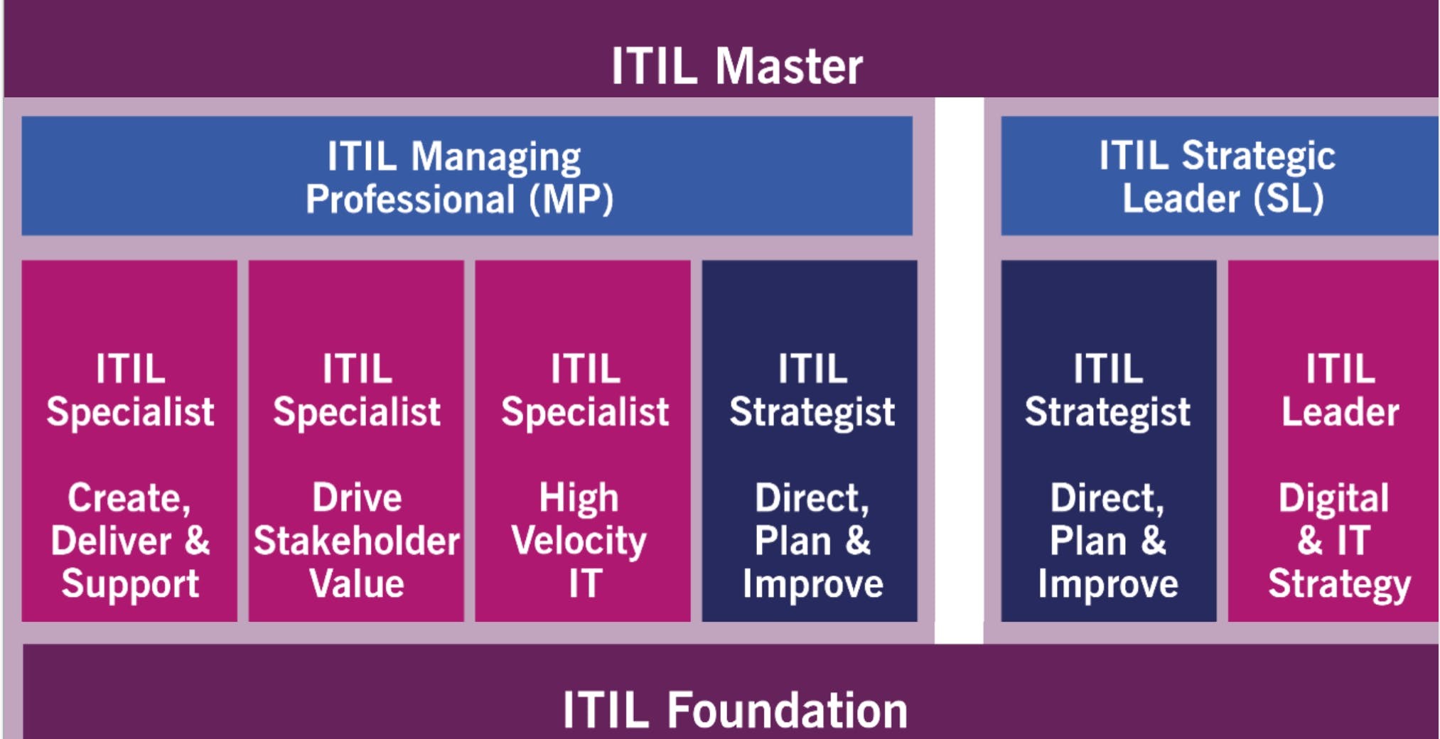 ITIL4 Leader Digital and IT Strategy