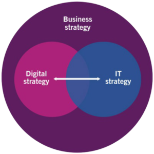 ITIL4 Leader Digital and IT Strategy