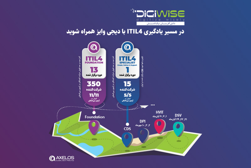 digiwise academy itil4 mp 3rd stage