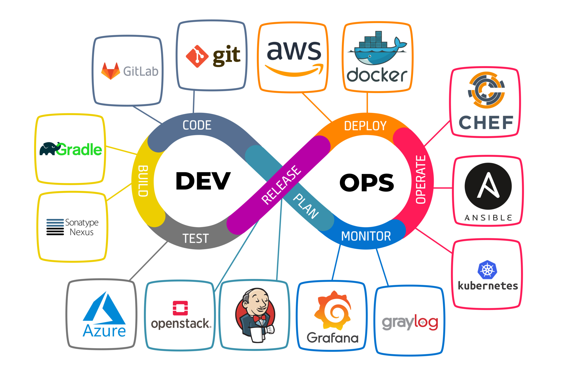 نقشه راه devops