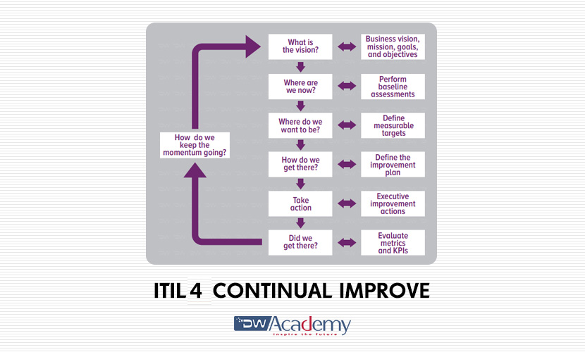 ITIL 4 CONTINUAL IMPROVEMENT