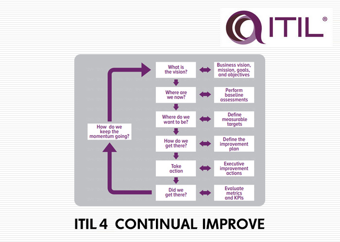 ITIL 4 CONTINUAL IMPROVEMENT