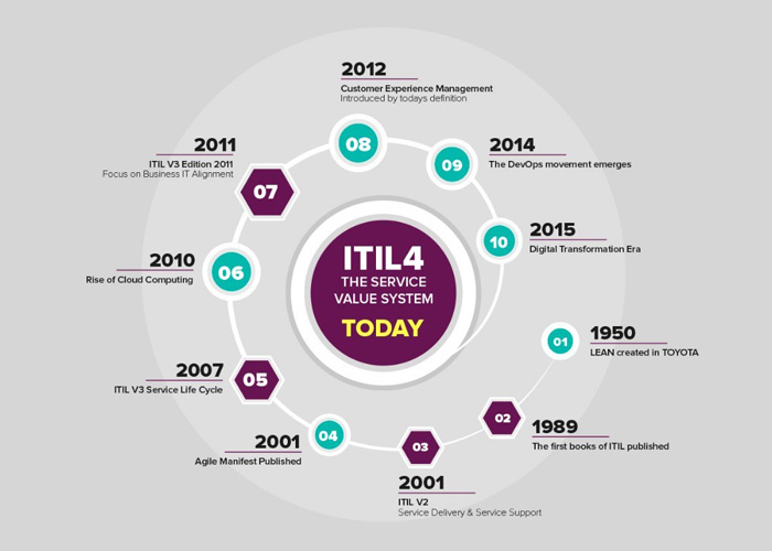 بررسی تحولات ITIL و انتشار ITIL 4