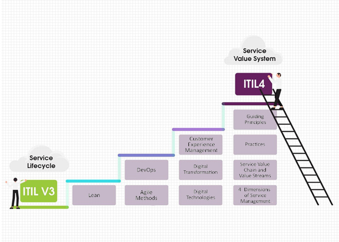 ارتباط ITIL 4 با سایر استانداردها و متدلوژی‌ها