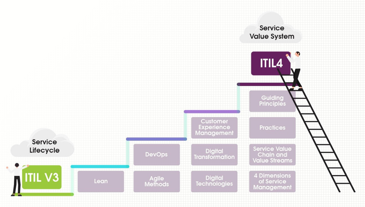 مشخصه‌های کلیدی ITIL 4