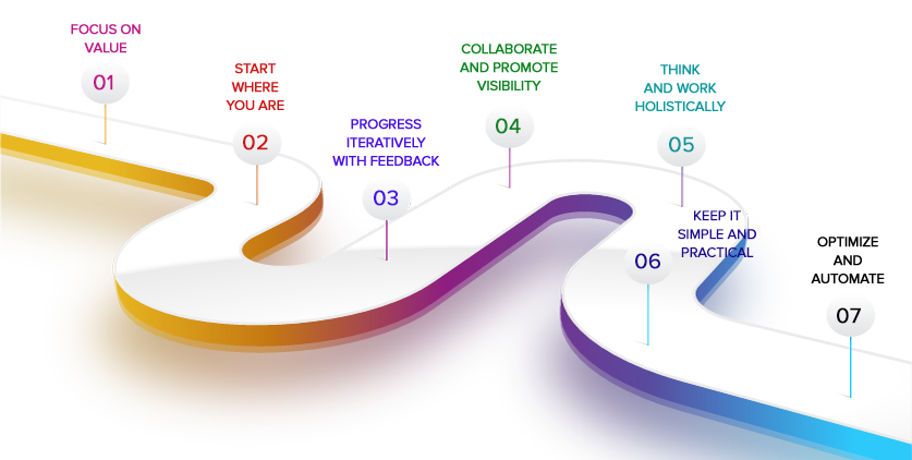 ITIL 4 GUIDING PRINCIPLES