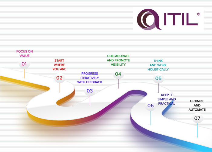 ITIL 4 GUIDING PRINCIPLES