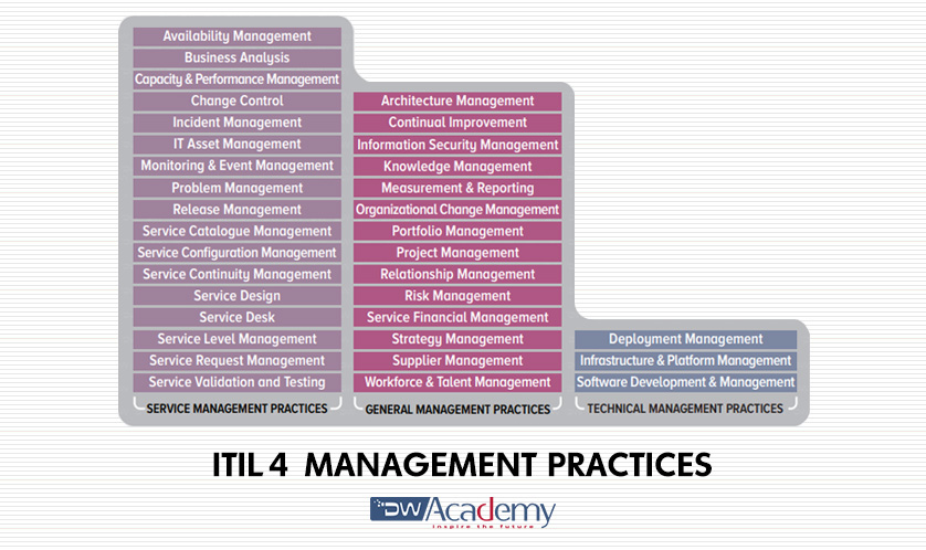 ITIL 4 MANAGEMENT PRACTICES
