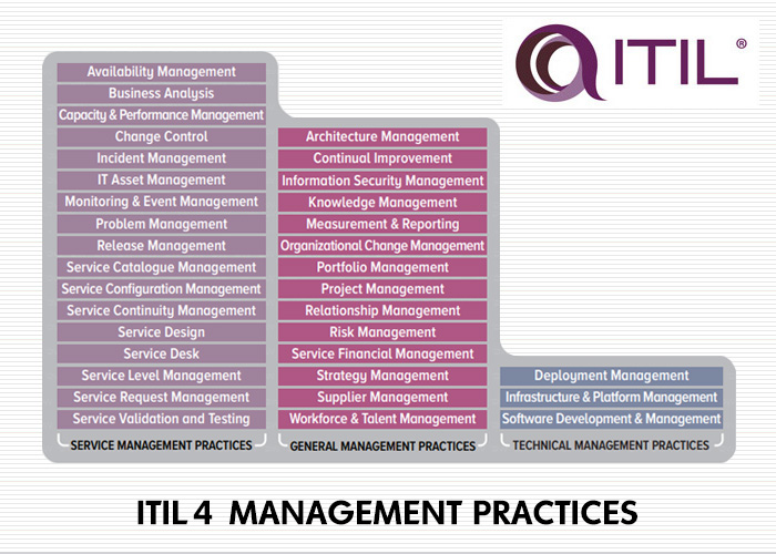 ITIL 4 MANAGEMENT PRACTICES