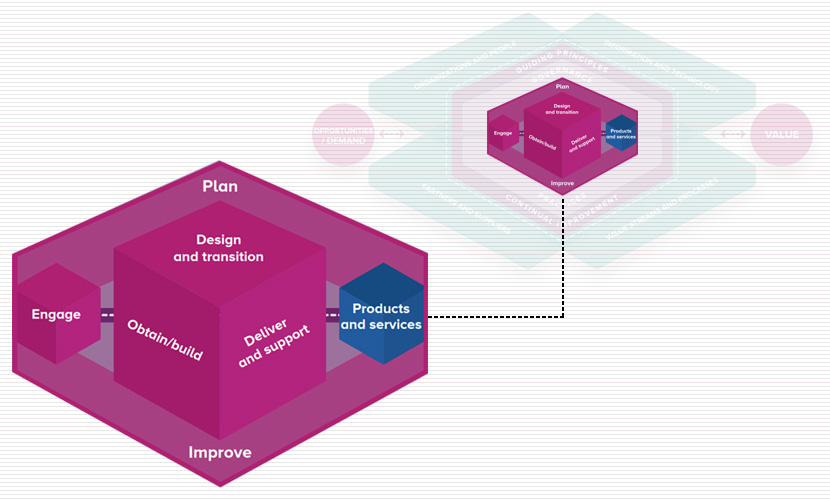 معرفی زنجیره ارزش خدمات – SERVICE VALUE CHAIN in ITIL 4