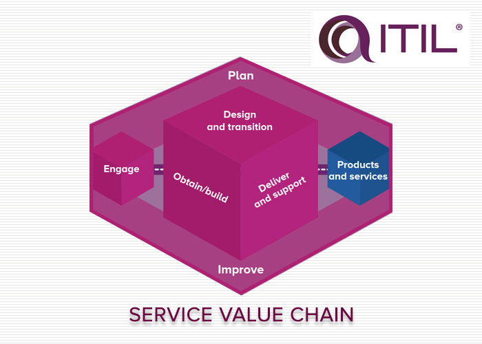 معرفی زنجیره ارزش خدمات – SERVICE VALUE CHAIN in ITIL 4