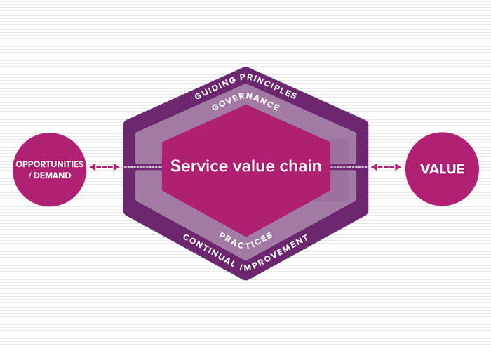 ITIL 4 SERVICE VALUE SYSTEM