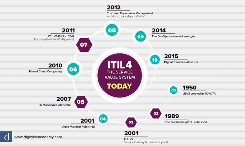 دیجی وایز آکادمی بررسی تحولات ITIL و انتشار ITIL 4