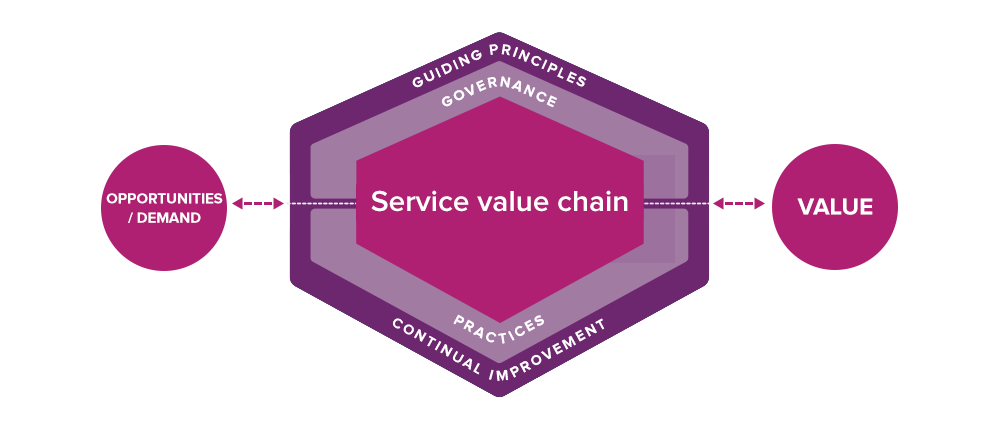 ITIL 4 SERVICE VALUE SYSTEM