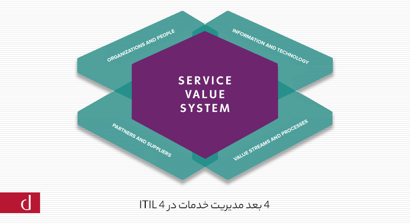 THE 4 DIMENSION OF SERVICE MANAGEMENT