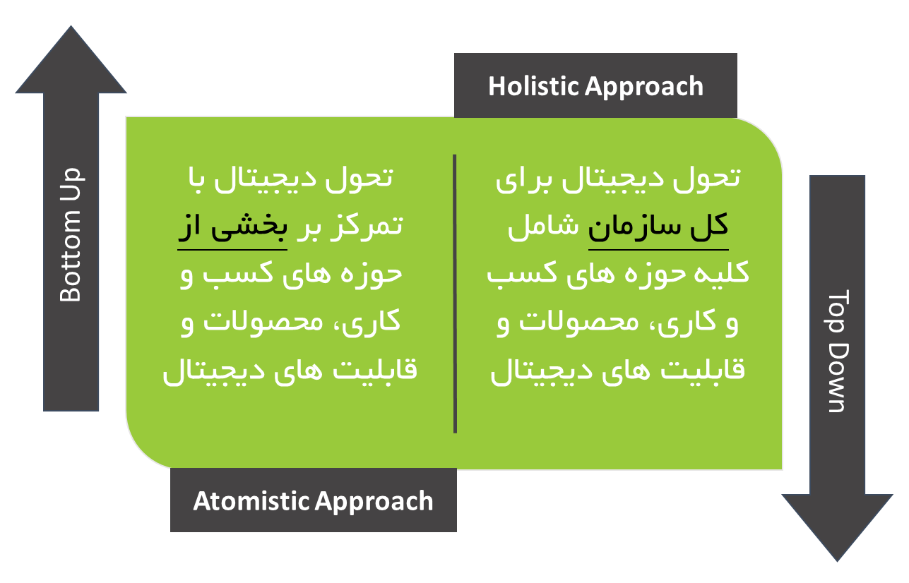 رویکردهای اصلی سازمان‌ها در تدوین و اجرای طرح تحول دیجیتال