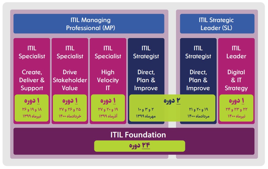 دیجی‌وایز تنها برگزارکننده دوره‌های آموزشی پیشرفته ITIL 4 در کشور