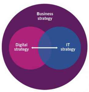 تشریح لایه های مختلف استراتژی: استراتژی کسب و کار، دیجیتال و فناوری اطلاعات