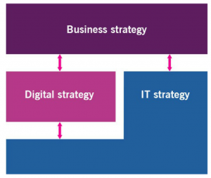 تشریح لایه های مختلف استراتژی: استراتژی کسب و کار، دیجیتال و فناوری اطلاعات