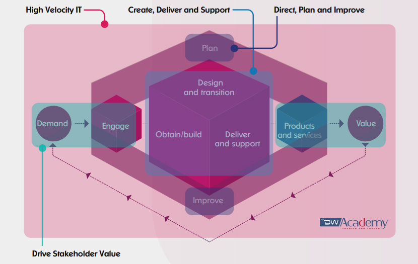 ITIL4 Managing Professional