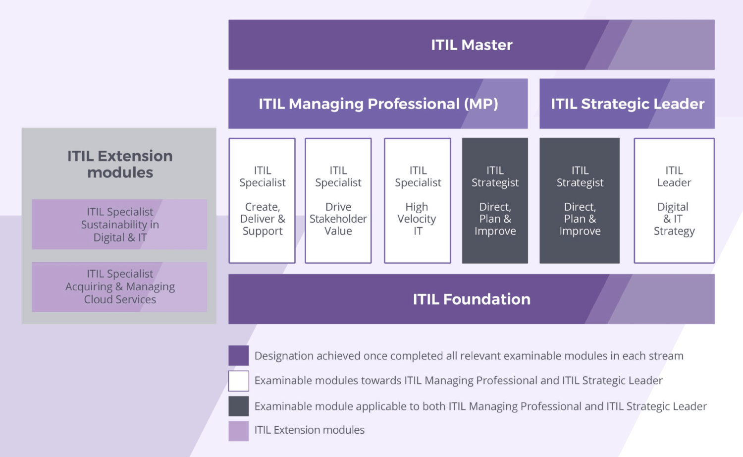 ساختار آموزشی ITIL4