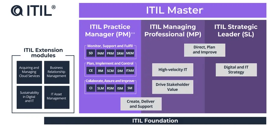 ITIL 4 Practice manager modules