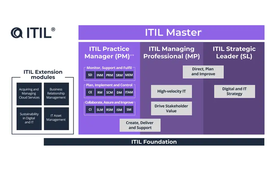 ITIL4 Practice Manager - Monitor, Support and Fulfill (وبینار)